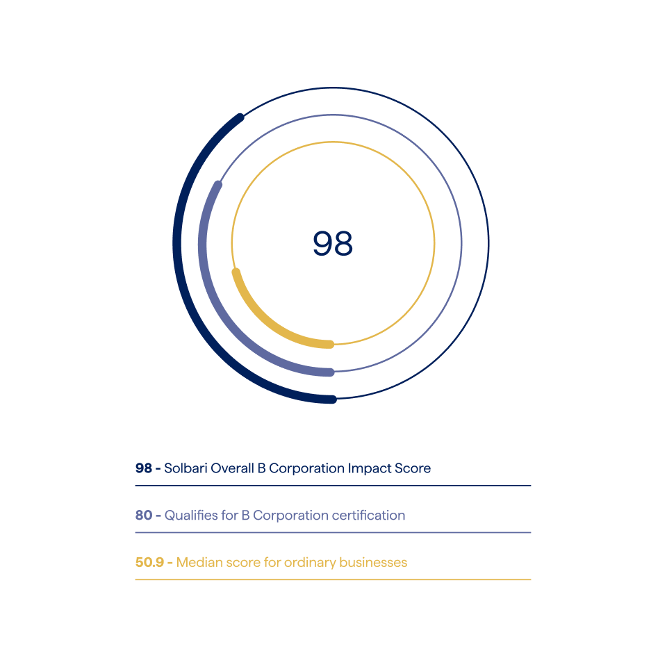 Circular diagram showing a Solari B Corporation Impact Score of 98 on a white background.